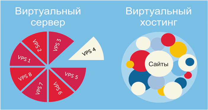 (разница, сервером) Что такое VPS? В чём разница между VPS и VDS сервером