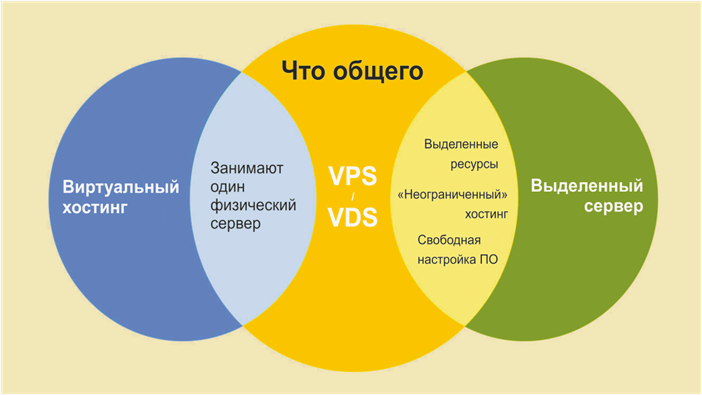 (разница, сервером) Что такое VPS? В чём разница между VPS и VDS сервером