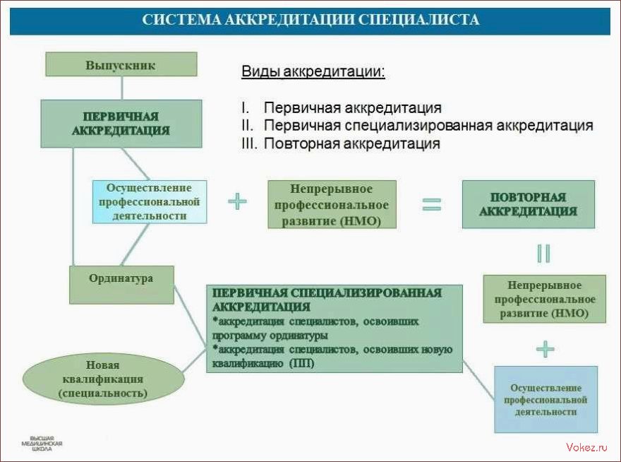 Аккредитация: что это такое и как она работает