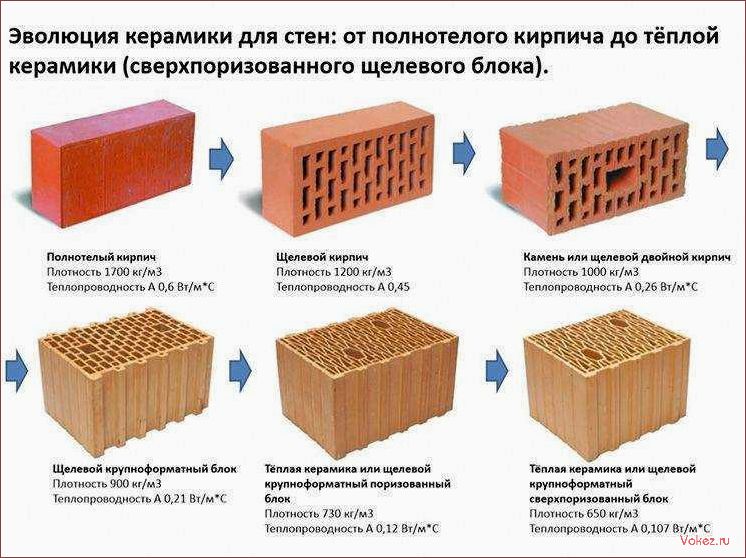 (виды, кирпичей, выбрать, строительства) Виды кирпичей, какой выбрать для строительства дома