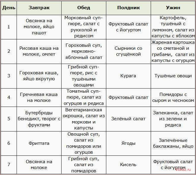 Планируем веганское и вегетарианское меню на неделю — полезные рецепты на каждый день для здорового питания