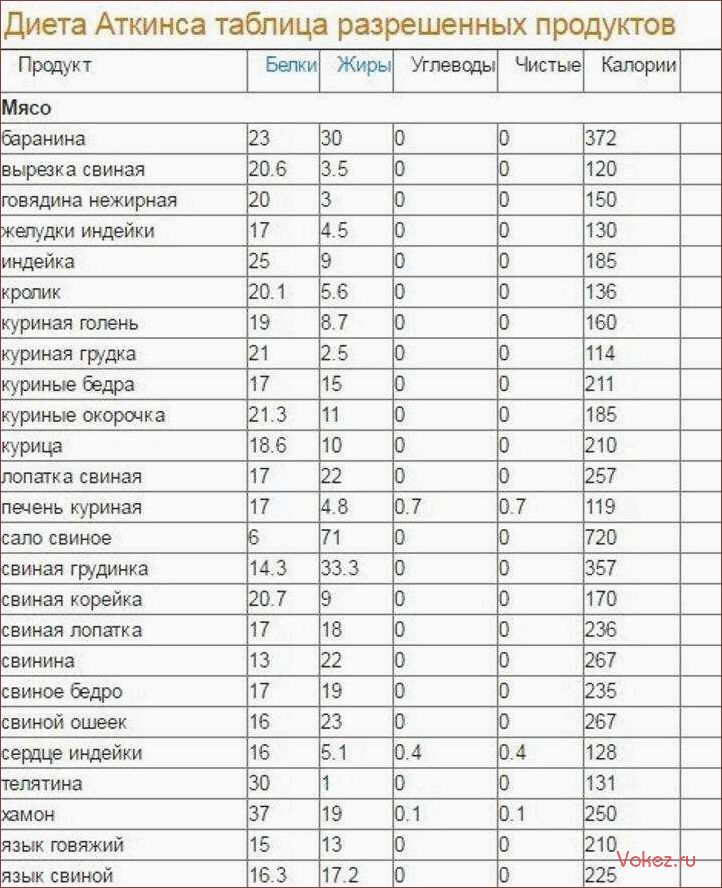 (низкоуглеводная, диета, полное, меню, список) Низкоуглеводная диета — полное меню, список продуктов без углеводов и таблица с их содержанием