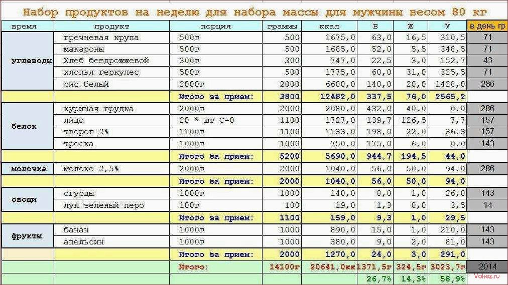Рацион питания для эффективного набора веса, увеличения мышечной массы и стимуляции роста мышц без использования вредных препаратов и синтетических добавок