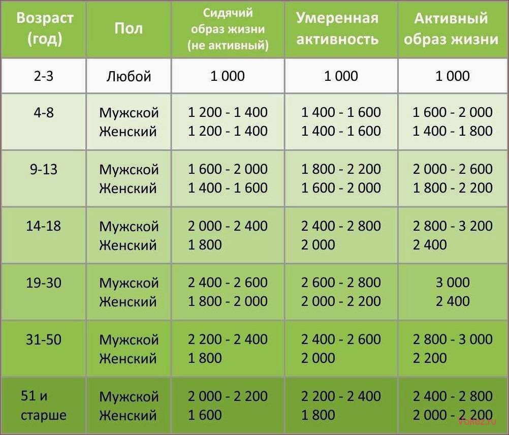 (суточная, норма, калорий, мужчин, женщин) Суточная норма калорий для мужчин и женщин — расчет индивидуальной нормы и соотношения БЖУ