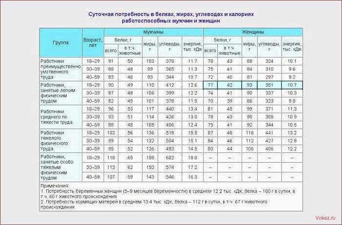 (суточная, норма, калорий, мужчин, женщин) Суточная норма калорий для мужчин и женщин — расчет индивидуальной нормы и соотношения БЖУ